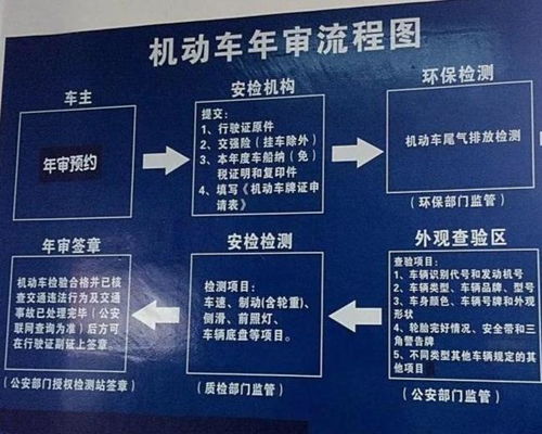 汽車(chē)年檢有多少流程
