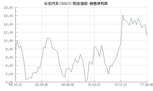 汽車銷售凈利率多少 汽車銷售凈利率多少