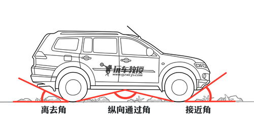 汽車縱向角度是多少