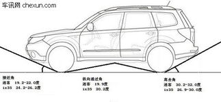 汽車縱向角度是多少
