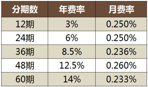 銀行汽車分期利息多少