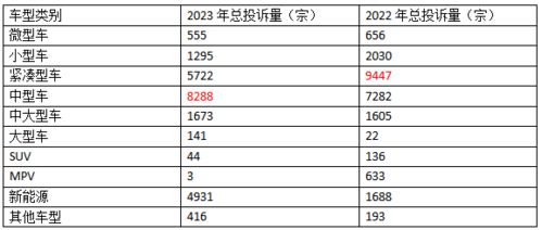汽車投訴最多有多少