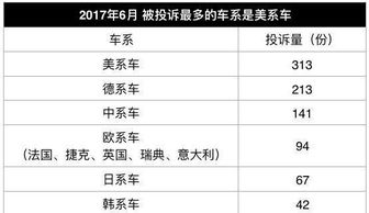 汽車投訴最多有多少
