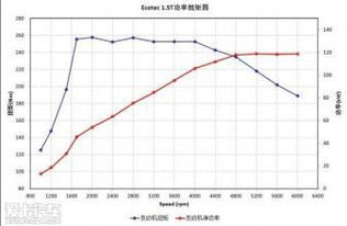 汽車扭矩分別有多少
