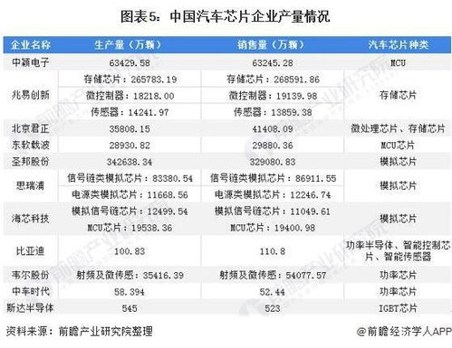 現在汽車芯片產量多少