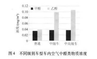 汽車氣體含量多少正常