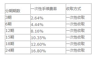 汽車分期多少利息正常