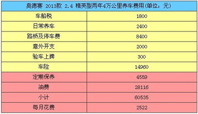 平均每月汽車花費(fèi)多少 平均每月汽車花費(fèi)多少