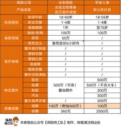 眾安汽車保費多少