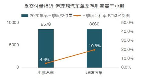 理想汽車(chē)虧損多少億
