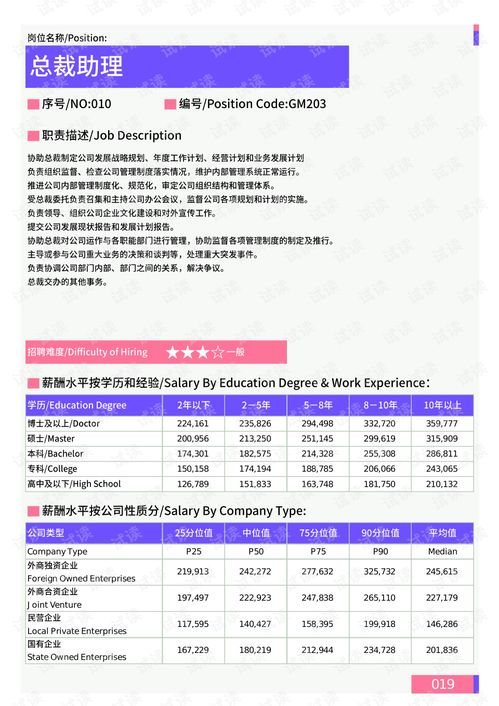汽車總裁助理薪資多少