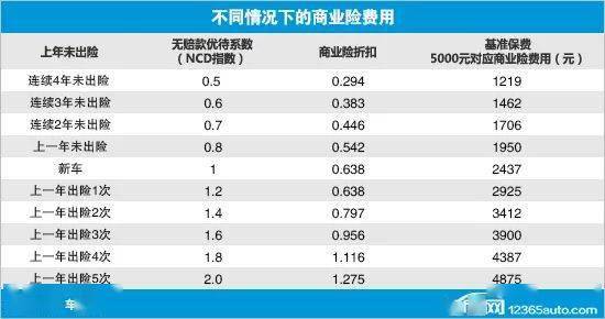汽車保險(xiǎn)率多少 汽車保險(xiǎn)率多少