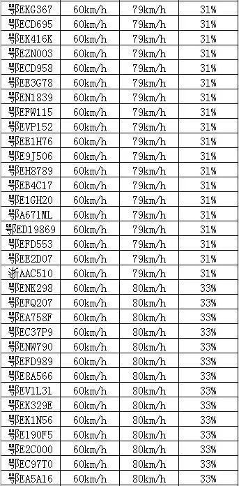 汽車超速是多少碼