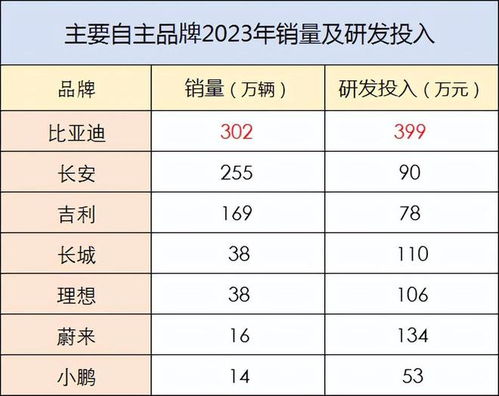 神州汽車研發(fā)投入多少
