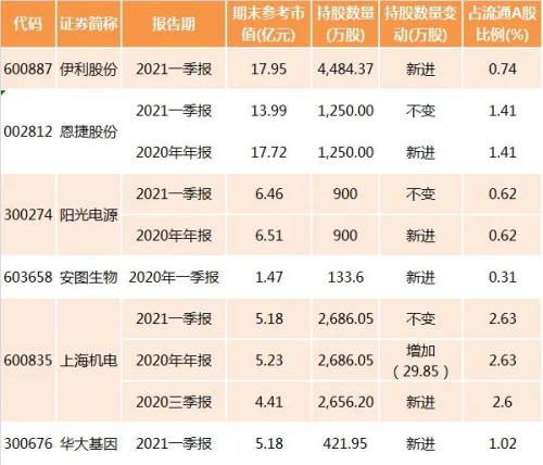長城汽車多少持倉