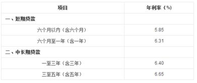 汽車金融貸利息多少