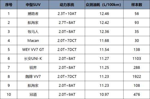 汽車油耗是多少排名