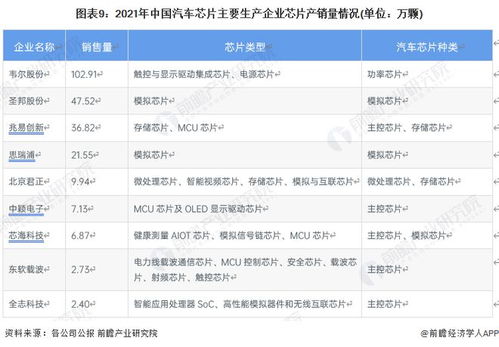 汽車芯片數(shù)量是多少