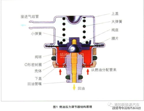 汽車管路壓力多少 汽車管路壓力多少