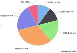 汽車養(yǎng)護(hù)利潤大概多少