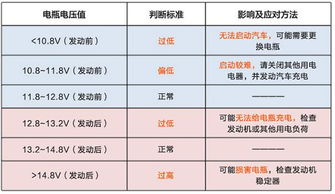 汽車正常電壓值多少 汽車正常電壓值多少