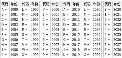 汽車代碼有多少位