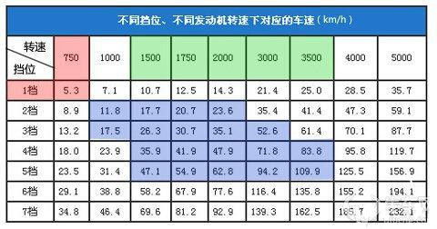 汽車轉(zhuǎn)速表達(dá)多少