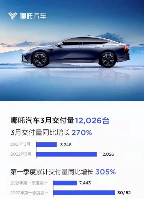 哪吒汽車交付多少臺車