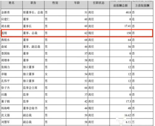 汽車總監(jiān)月收入多少