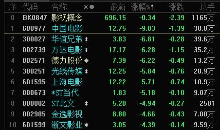 2025五一檔電影票房破5億