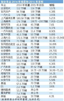 汽車(chē)銷量目標(biāo)多少