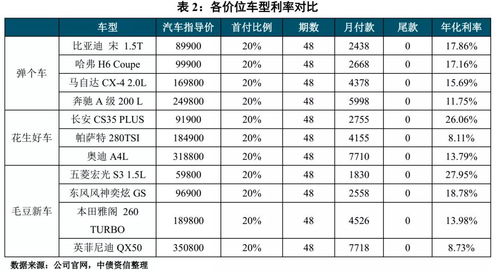 誠(chéng)信汽車(chē)分期利息多少