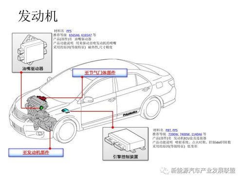 汽車中塑料占多少