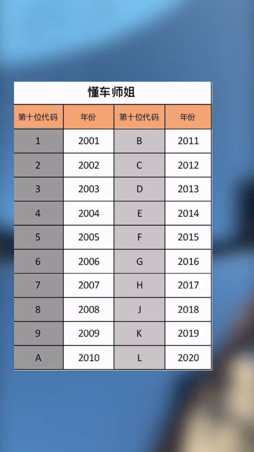 汽車代碼年份多少位