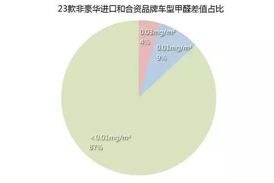 汽車(chē)香薰甲醛含量多少