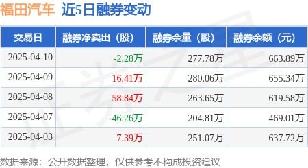 福田汽車融資了多少