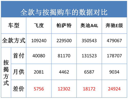 汽車按揭分期利息多少