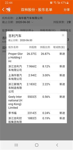 吉利汽車(chē)持有股份多少