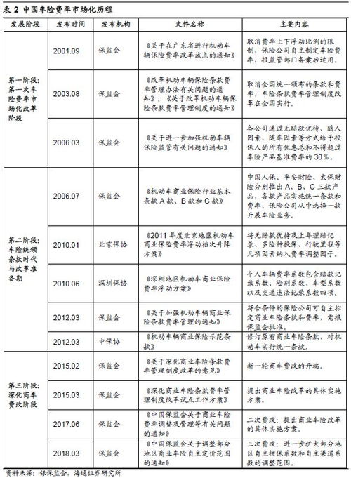 汽車保險提高多少