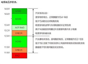 汽車發(fā)電多少伏算高