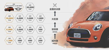 迷你汽車賽獎金多少