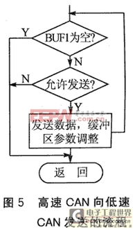 汽車can線速率多少