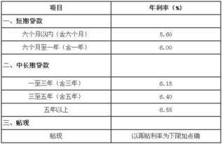 汽車分期要多少利息